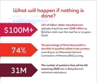 Retiring Skilled Labor Workers