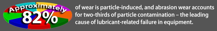 abrasion wear - leading cause of equiment failure